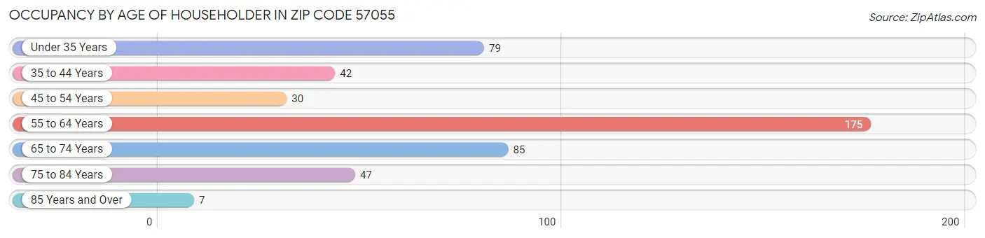 Occupancy by Age of Householder in Zip Code 57055