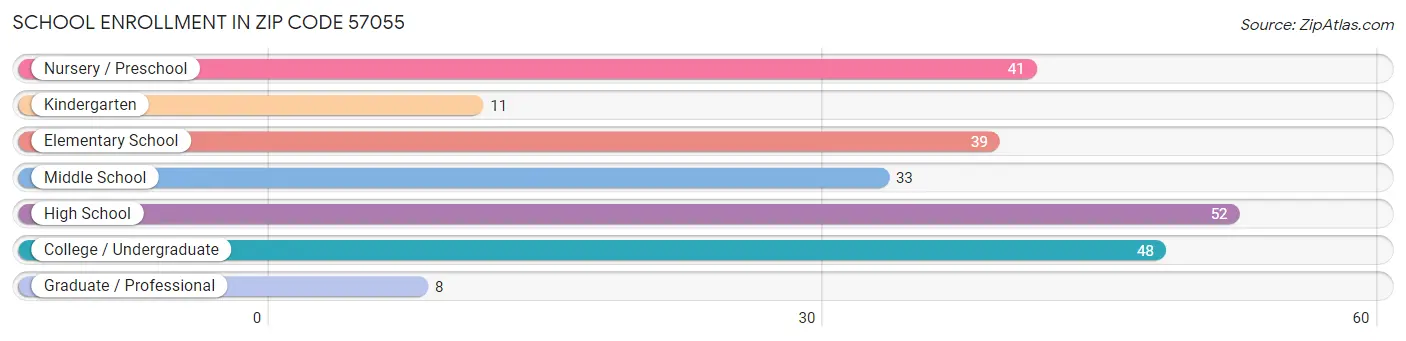 School Enrollment in Zip Code 57055