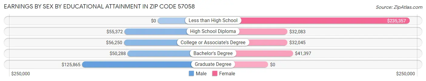 Earnings by Sex by Educational Attainment in Zip Code 57058