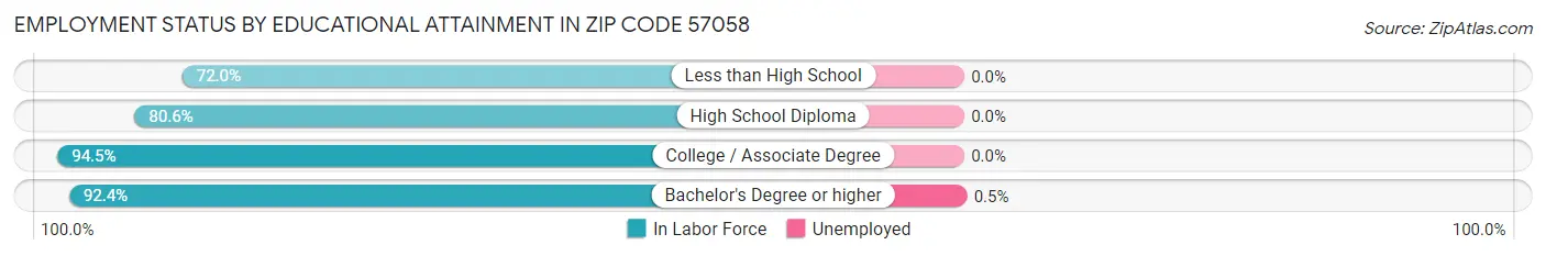 Employment Status by Educational Attainment in Zip Code 57058