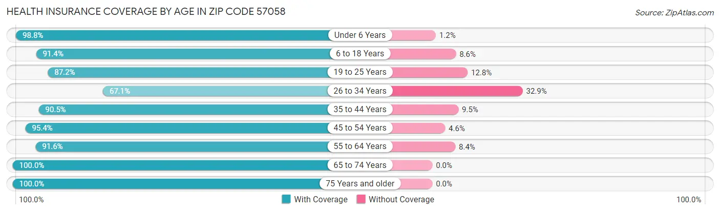 Health Insurance Coverage by Age in Zip Code 57058