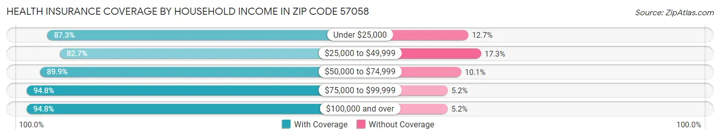 Health Insurance Coverage by Household Income in Zip Code 57058