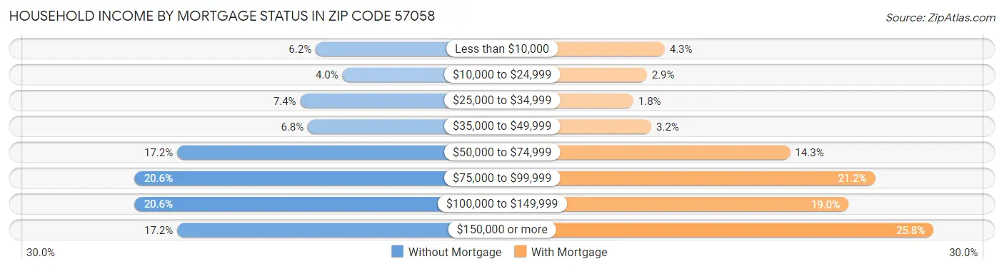 Household Income by Mortgage Status in Zip Code 57058