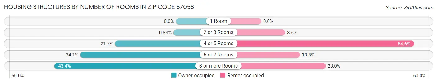 Housing Structures by Number of Rooms in Zip Code 57058