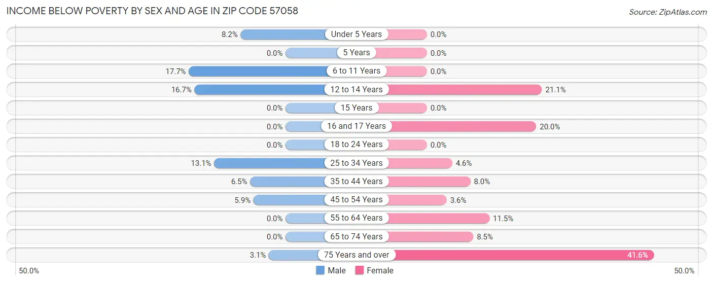 Income Below Poverty by Sex and Age in Zip Code 57058
