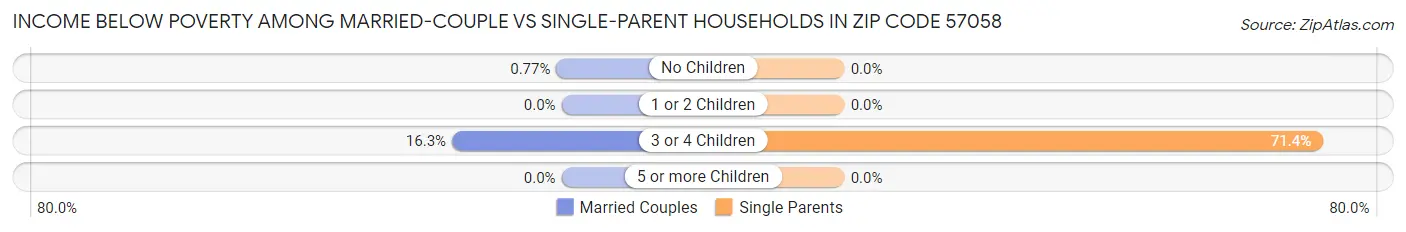 Income Below Poverty Among Married-Couple vs Single-Parent Households in Zip Code 57058