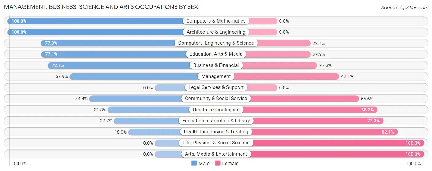 Management, Business, Science and Arts Occupations by Sex in Zip Code 57058
