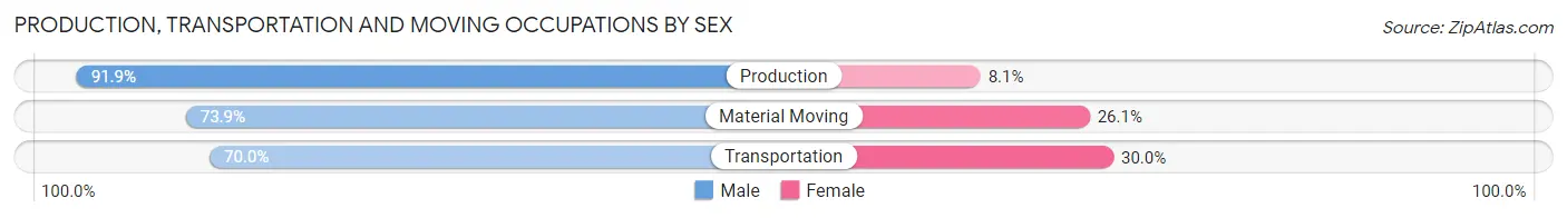 Production, Transportation and Moving Occupations by Sex in Zip Code 57058