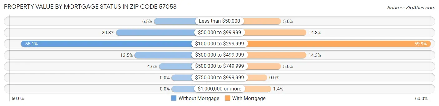 Property Value by Mortgage Status in Zip Code 57058