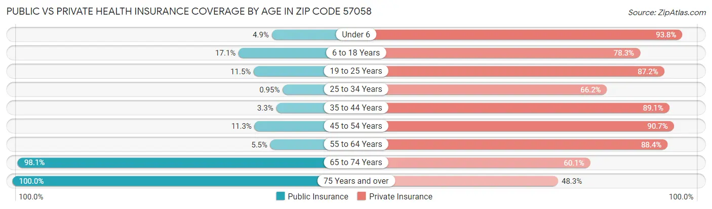Public vs Private Health Insurance Coverage by Age in Zip Code 57058