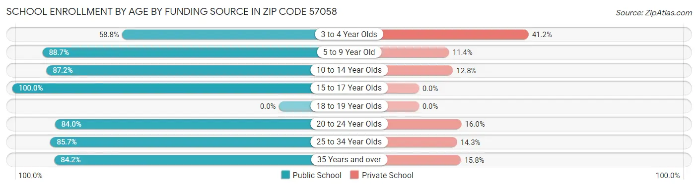 School Enrollment by Age by Funding Source in Zip Code 57058
