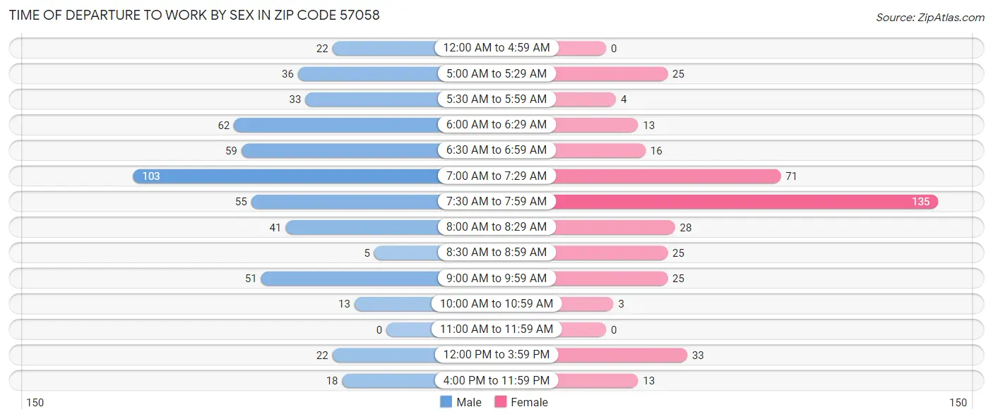 Time of Departure to Work by Sex in Zip Code 57058
