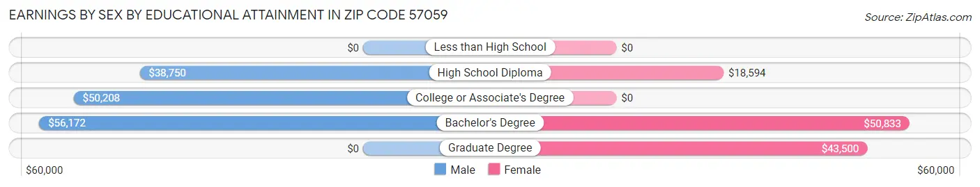 Earnings by Sex by Educational Attainment in Zip Code 57059