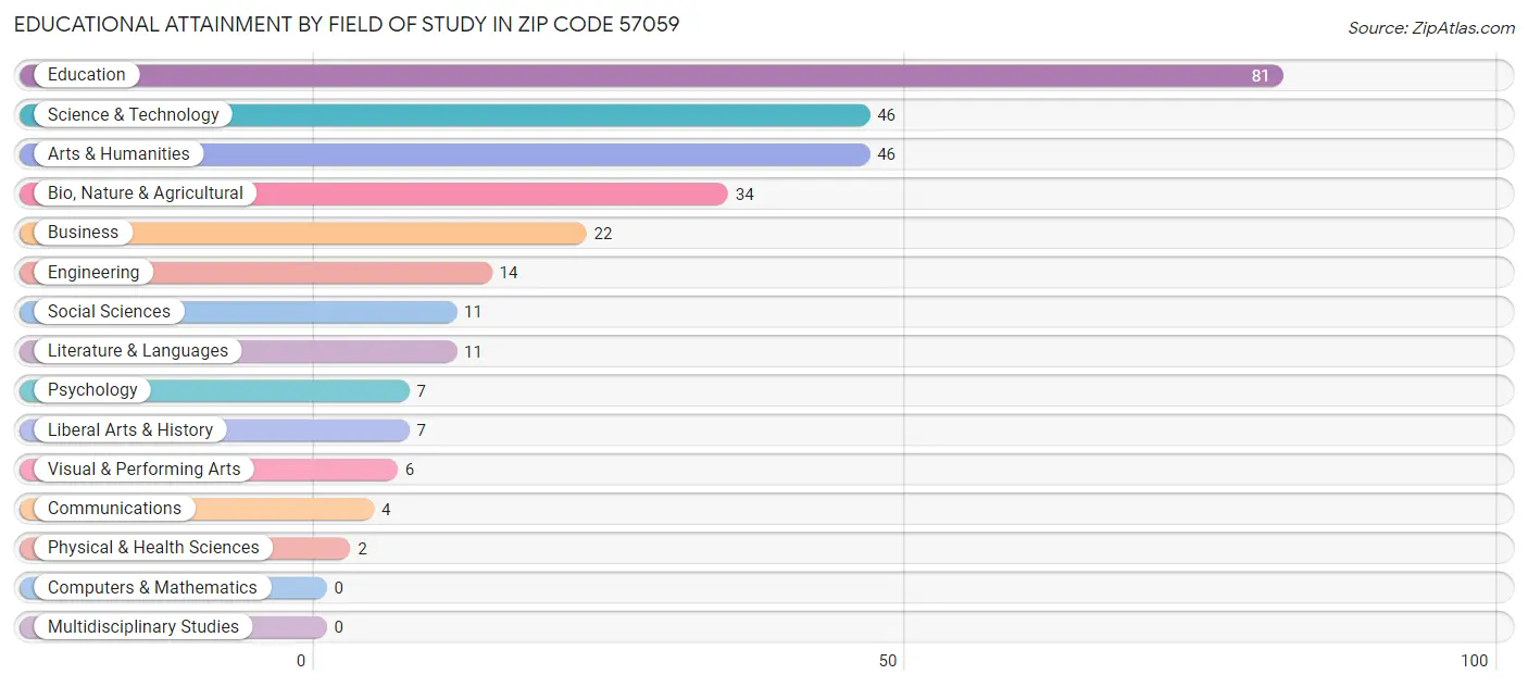 Educational Attainment by Field of Study in Zip Code 57059