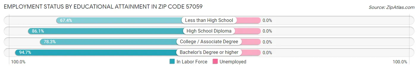 Employment Status by Educational Attainment in Zip Code 57059