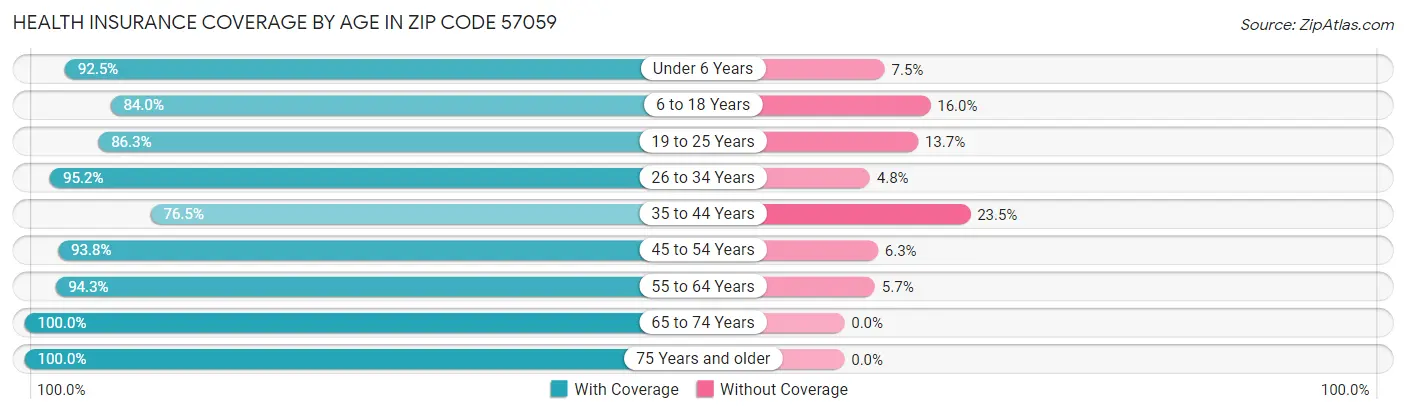 Health Insurance Coverage by Age in Zip Code 57059