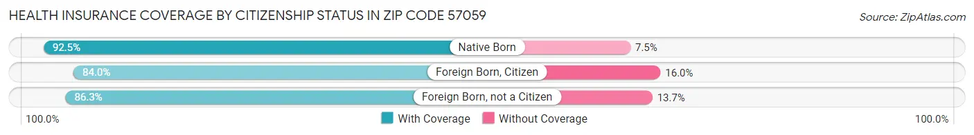 Health Insurance Coverage by Citizenship Status in Zip Code 57059