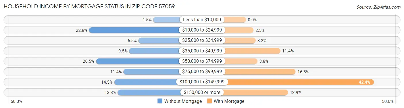 Household Income by Mortgage Status in Zip Code 57059