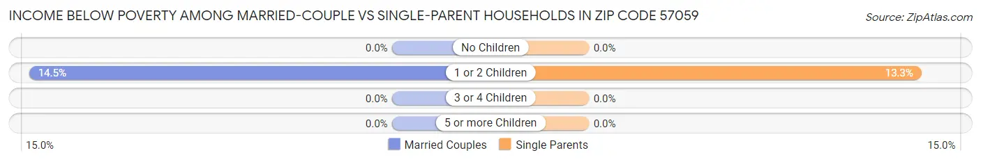 Income Below Poverty Among Married-Couple vs Single-Parent Households in Zip Code 57059