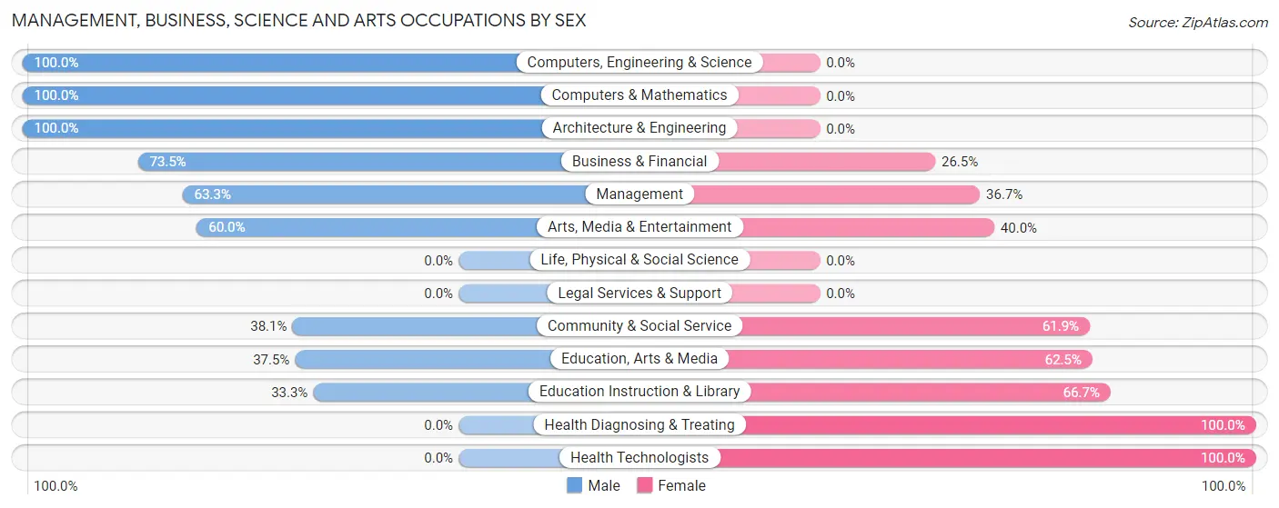Management, Business, Science and Arts Occupations by Sex in Zip Code 57059