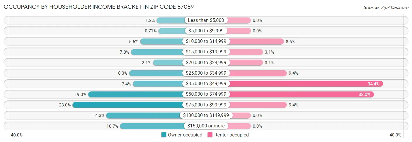 Occupancy by Householder Income Bracket in Zip Code 57059