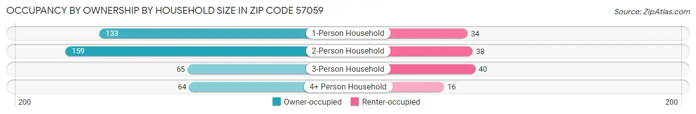 Occupancy by Ownership by Household Size in Zip Code 57059