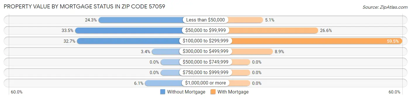 Property Value by Mortgage Status in Zip Code 57059