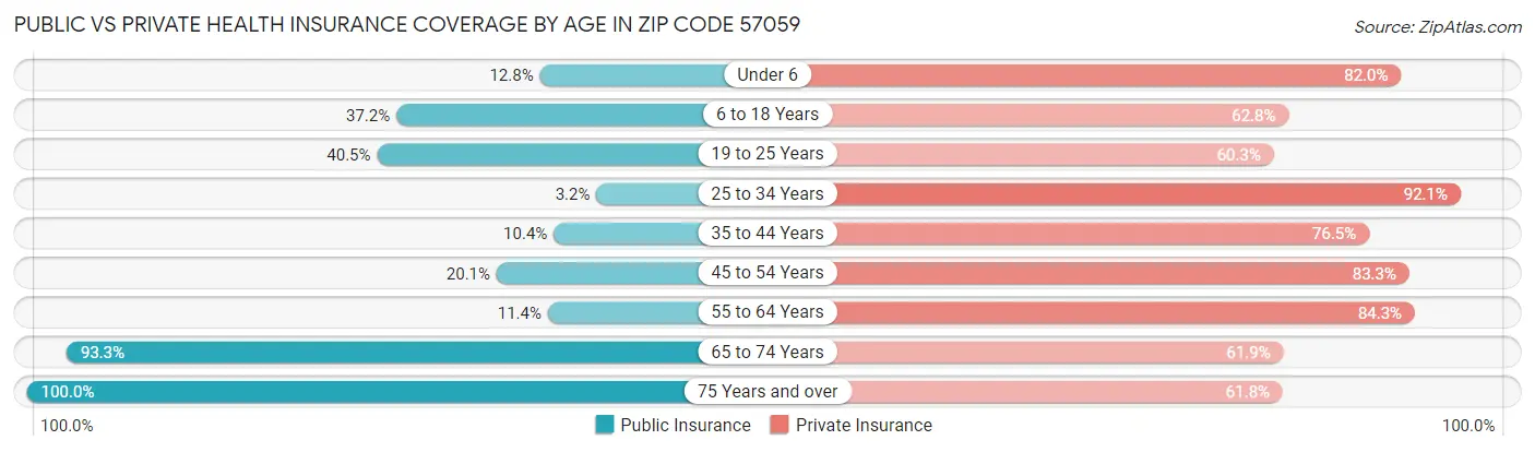 Public vs Private Health Insurance Coverage by Age in Zip Code 57059