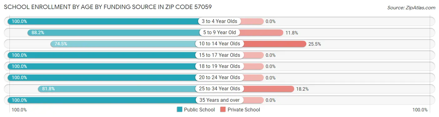 School Enrollment by Age by Funding Source in Zip Code 57059