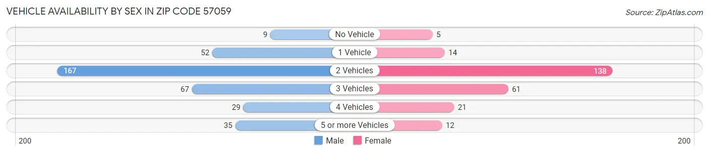 Vehicle Availability by Sex in Zip Code 57059