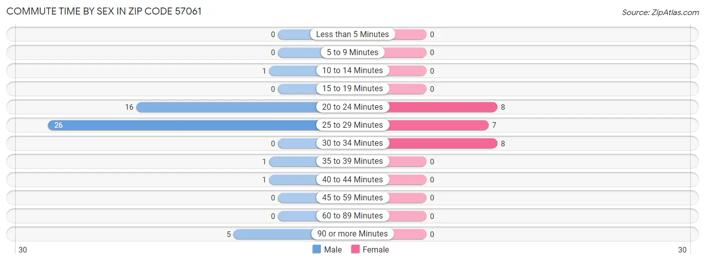 Commute Time by Sex in Zip Code 57061