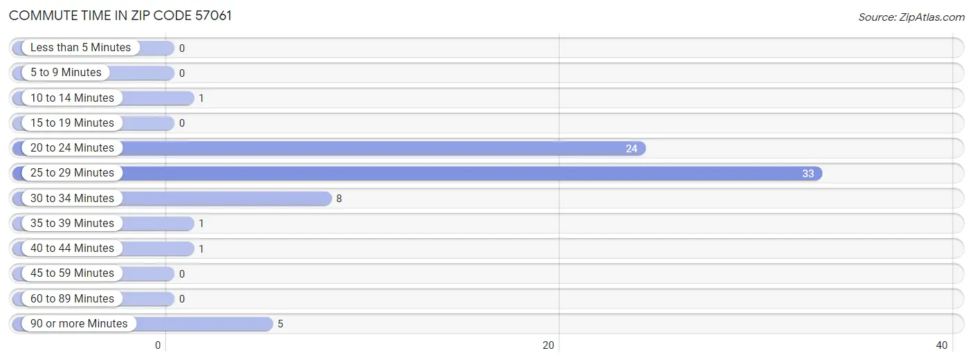 Commute Time in Zip Code 57061