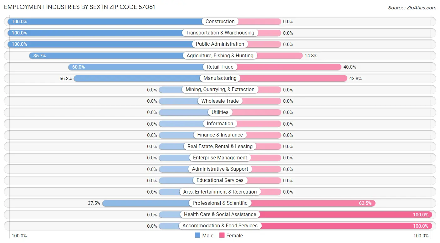 Employment Industries by Sex in Zip Code 57061