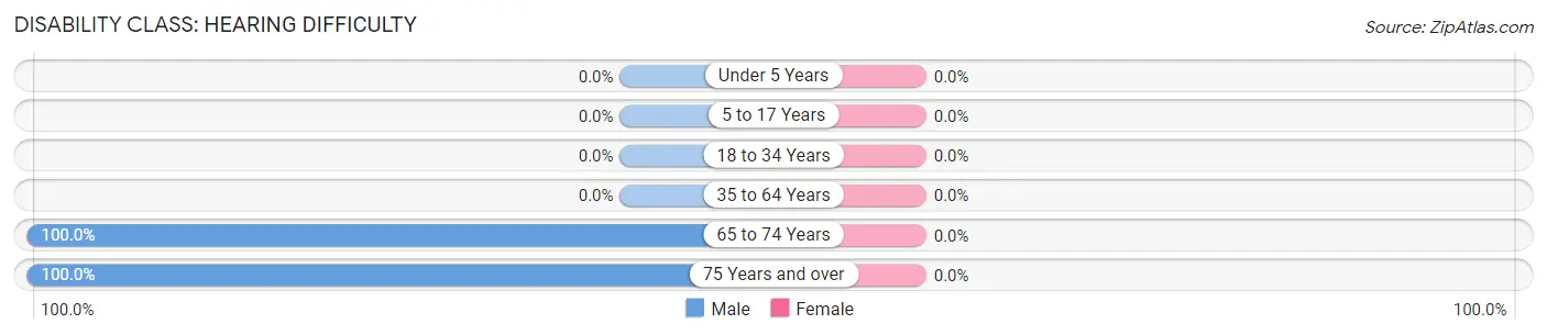 Disability in Zip Code 57061: <span>Hearing Difficulty</span>