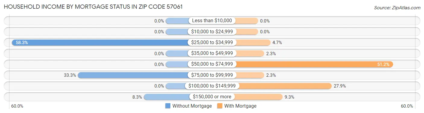 Household Income by Mortgage Status in Zip Code 57061