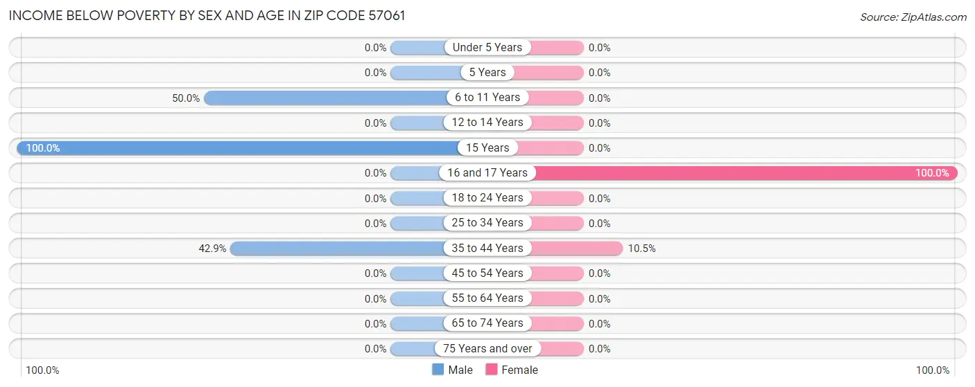 Income Below Poverty by Sex and Age in Zip Code 57061