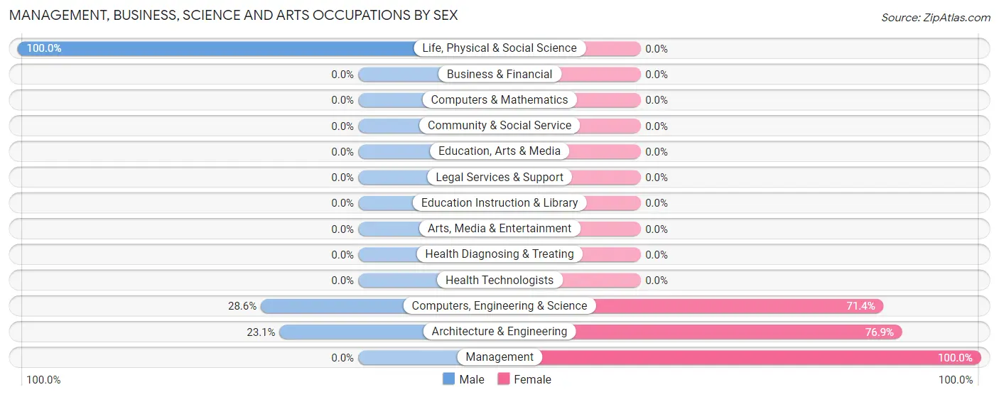 Management, Business, Science and Arts Occupations by Sex in Zip Code 57061