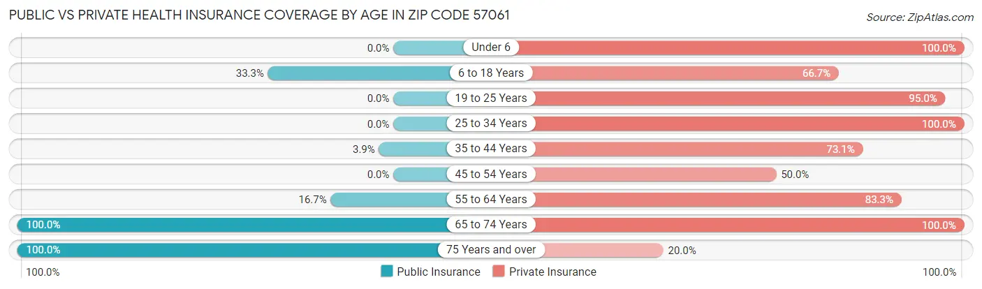 Public vs Private Health Insurance Coverage by Age in Zip Code 57061