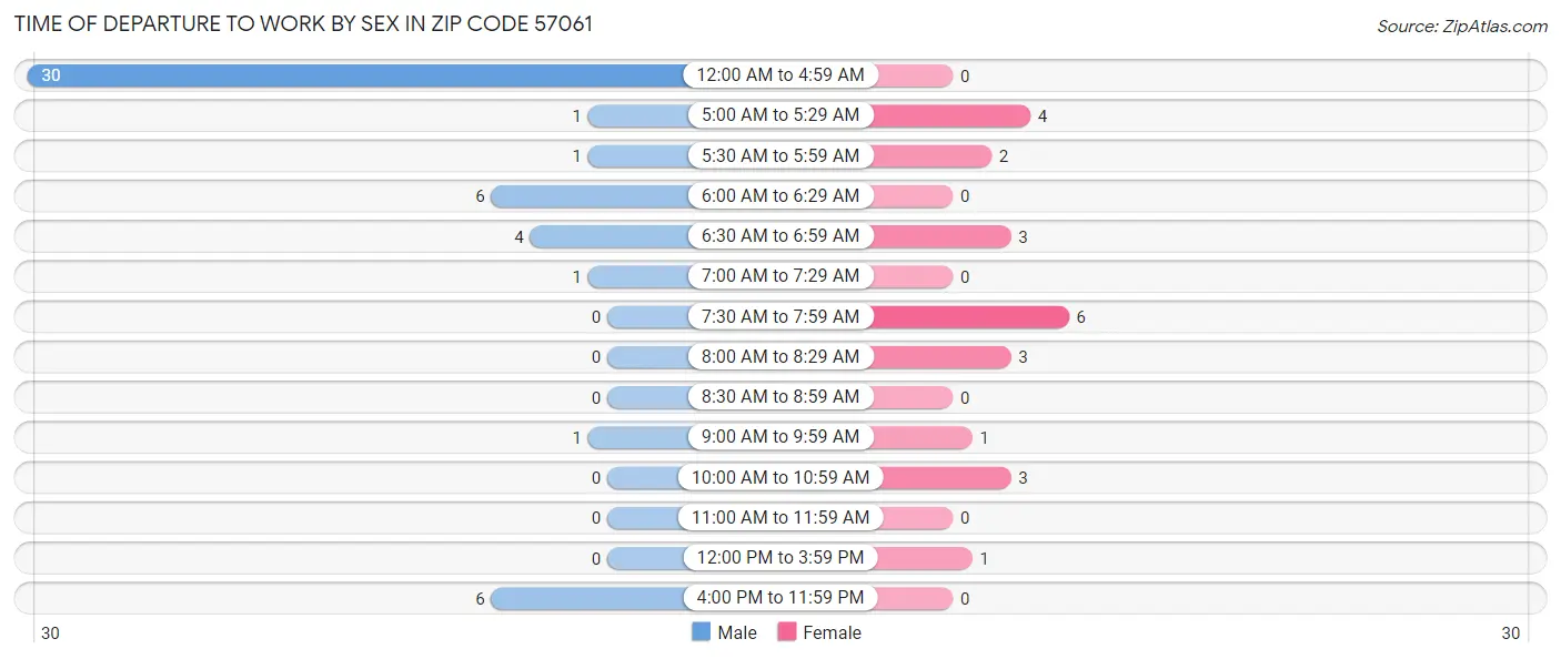 Time of Departure to Work by Sex in Zip Code 57061
