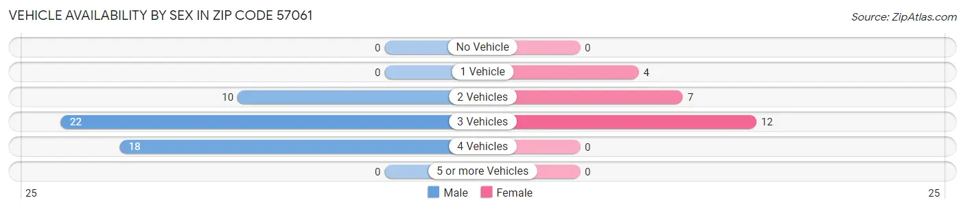 Vehicle Availability by Sex in Zip Code 57061