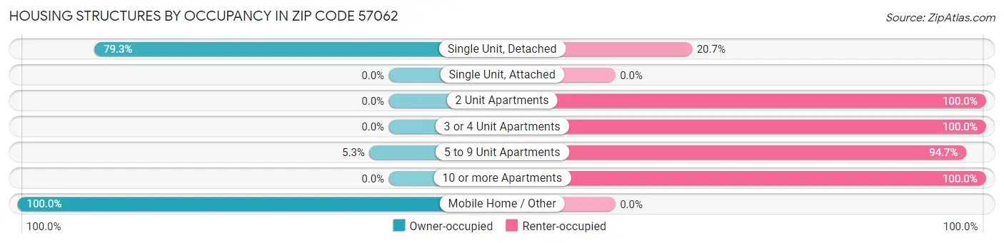 Housing Structures by Occupancy in Zip Code 57062