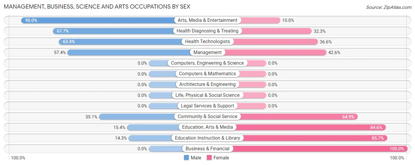 Management, Business, Science and Arts Occupations by Sex in Zip Code 57062