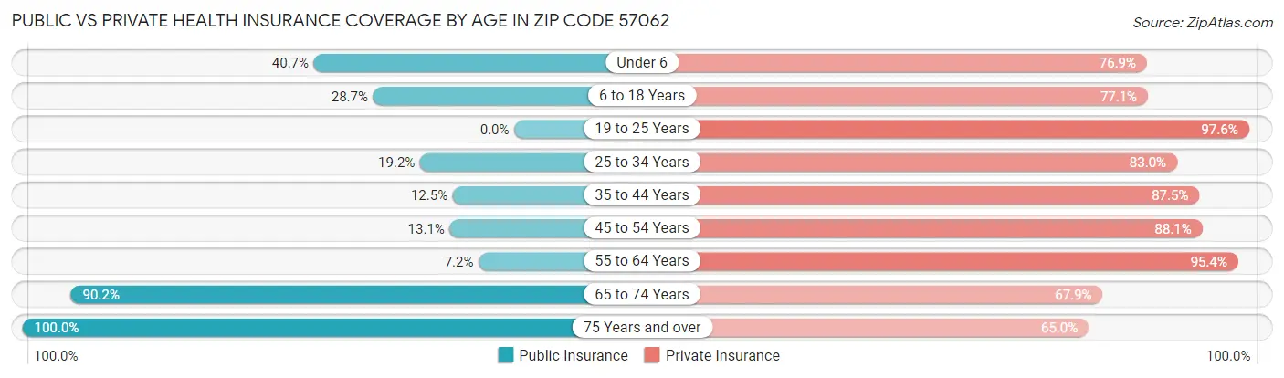 Public vs Private Health Insurance Coverage by Age in Zip Code 57062