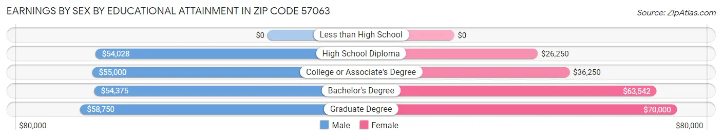 Earnings by Sex by Educational Attainment in Zip Code 57063