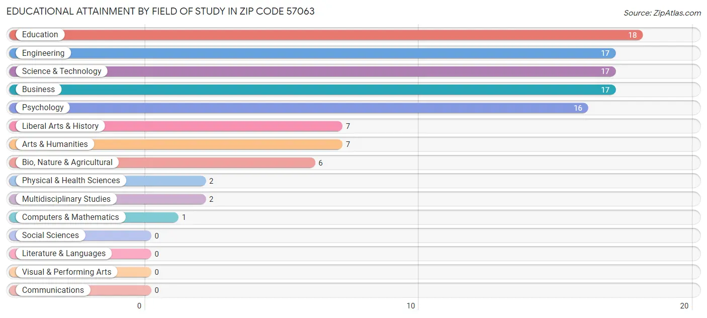 Educational Attainment by Field of Study in Zip Code 57063