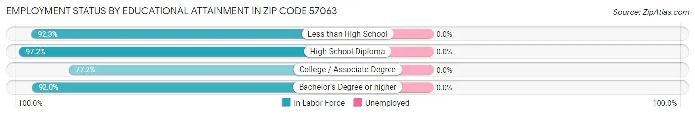 Employment Status by Educational Attainment in Zip Code 57063