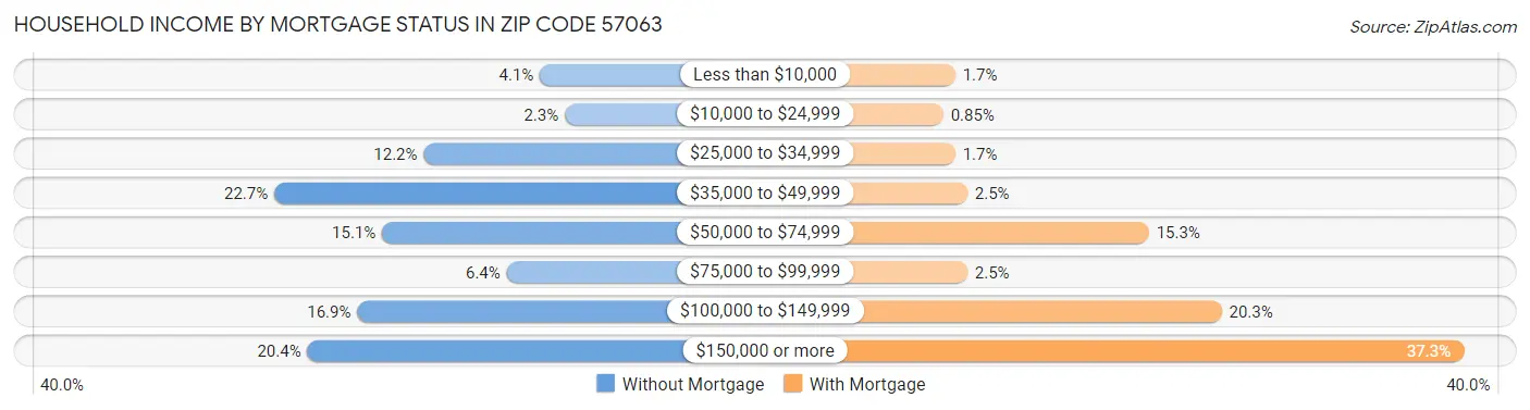 Household Income by Mortgage Status in Zip Code 57063