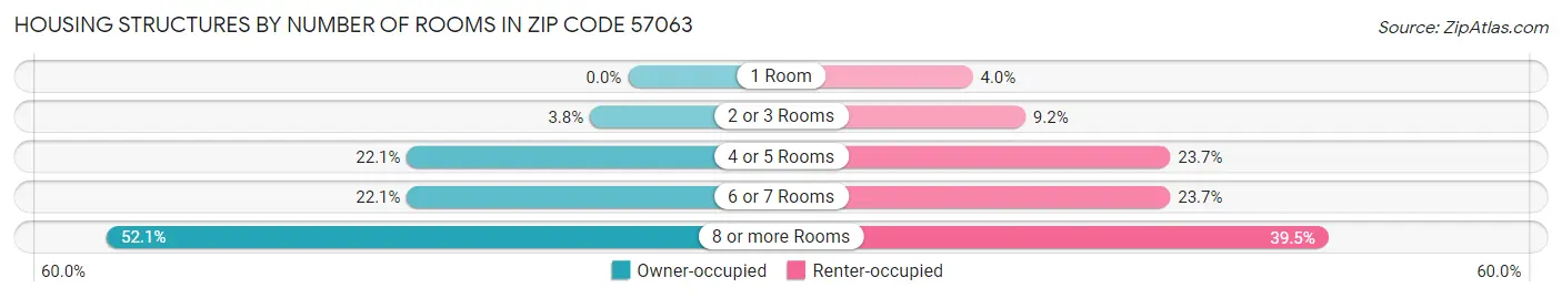 Housing Structures by Number of Rooms in Zip Code 57063
