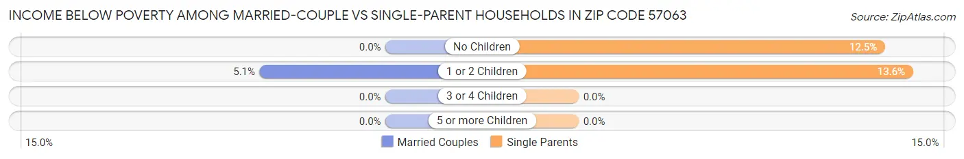 Income Below Poverty Among Married-Couple vs Single-Parent Households in Zip Code 57063