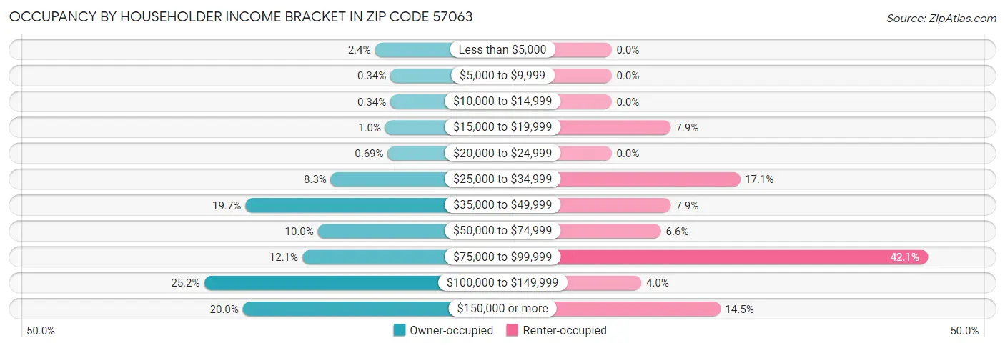 Occupancy by Householder Income Bracket in Zip Code 57063
